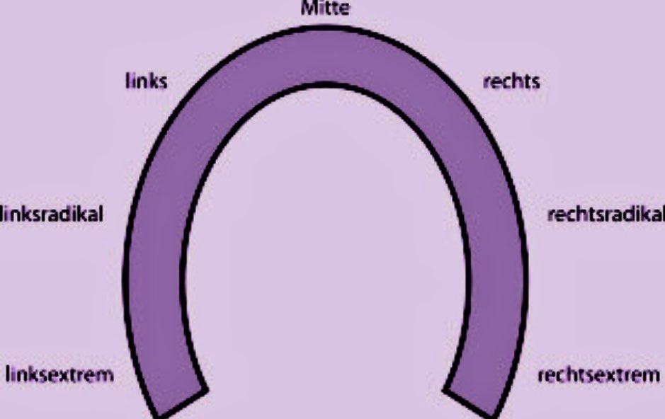 Kritik an der Hufeisentheorie Recherche Analyse Dokumentation