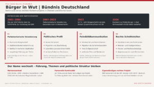 Schaubild zum politischen Projekt Bürger in Wut und Bündnis Deutschland um Jan Timke